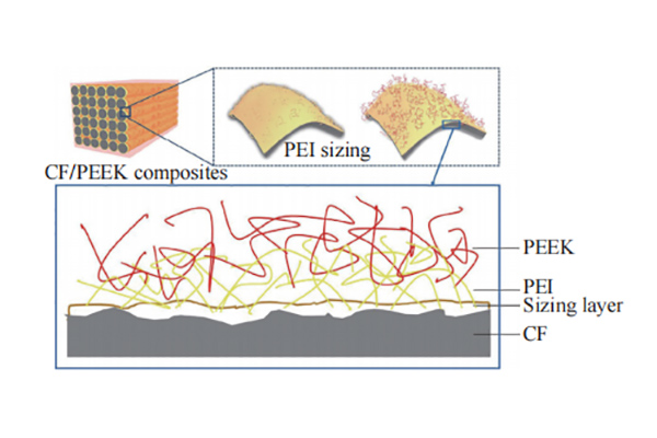 制备热塑性碳纤维,这3类上浆剂可行性较高