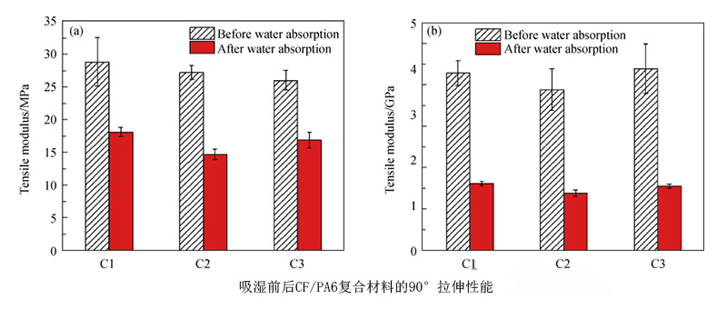 CF/PA6热塑性复合材料吸湿前后的性能对比